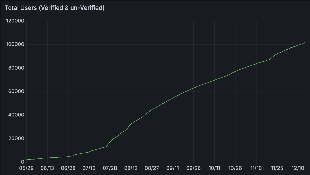 PrintPal surpasses 100,000 Users