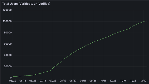 PrintPal surpasses 100,000 Users